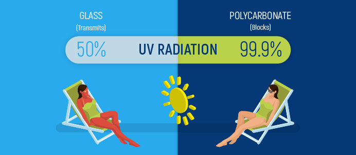 مقاومت در برابر اشعه UV پلی کربنات بیشتر است یا شیشه؟